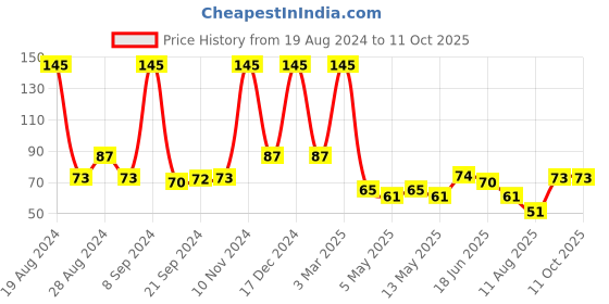 ajio.com gubb 4 Way Foot File Tool gubb Price History Graph from 19 Aug 2024 to 11 Oct 2025