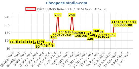 ajio.com gubb Beauty Blender gubb Price History Graph from 18 Aug 2024 to 24 Oct 2025