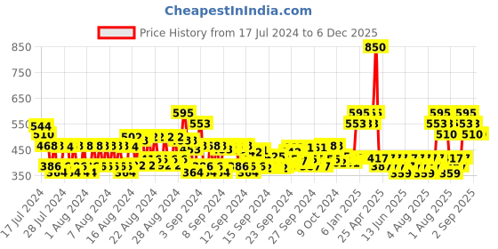 ajio.com gubb Beauty Blender Sponge gubb Price History Graph from 17 Jul 2024 to 5 Dec 2025