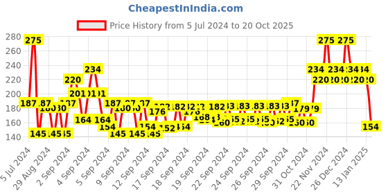 ajio.com gubb Blush Brush gubb Price History Graph from 5 Jul 2024 to 20 Oct 2025