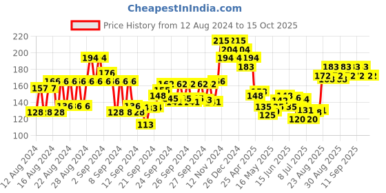 ajio.com gubb Dual Pedicure File with Ceramic Stone gubb Price History Graph from 12 Aug 2024 to 15 Oct 2025