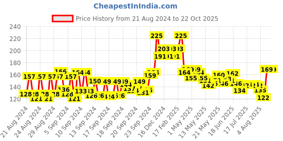 ajio.com gubb Exfoliating Dual Sided Bath Mitt gubb Price History Graph from 21 Aug 2024 to 22 Oct 2025