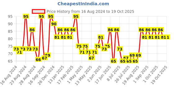 ajio.com gubb Flat Tip Tweezer gubb Price History Graph from 16 Aug 2024 to 17 Oct 2025