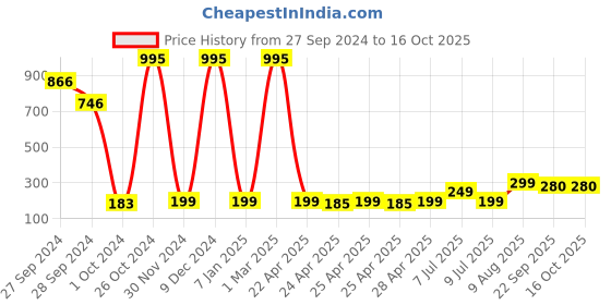 ajio.com gubb Jade Mushroom Massager gubb Price History Graph from 27 Sep 2024 to 16 Oct 2025