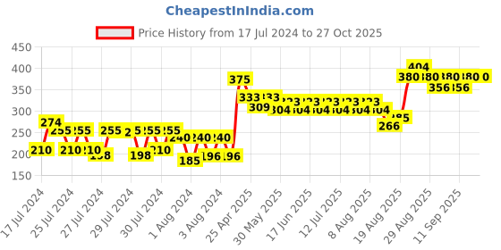 ajio.com gubb Multipurpose Silicone Brush gubb Price History Graph from 17 Jul 2024 to 27 Oct 2025