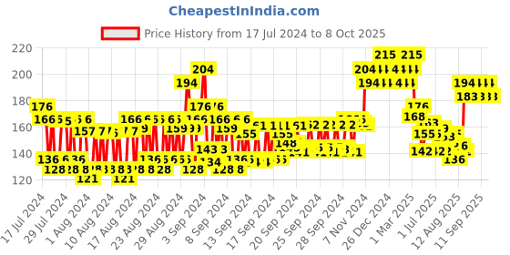 ajio.com gubb Nail Clipper Curved gubb Price History Graph from 17 Jul 2024 to 8 Oct 2025