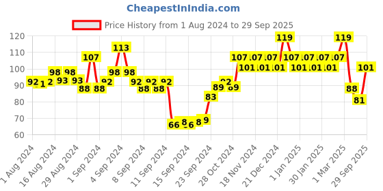 ajio.com gubb Pack of 100 Sterlised Cotton Balls gubb Price History Graph from 1 Aug 2024 to 29 Sep 2025