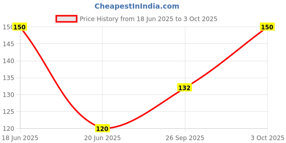 ajio.com gubb Pedicure File PC-V032 gubb Price History Graph from 18 Jun 2025 to 3 Oct 2025