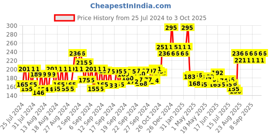 ajio.com gubb Personal Grooming Scissors gubb Price History Graph from 25 Jul 2024 to 3 Oct 2025