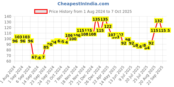 ajio.com gubb Pimple & Blackhead Remover Tool gubb Price History Graph from 1 Aug 2024 to 7 Oct 2025