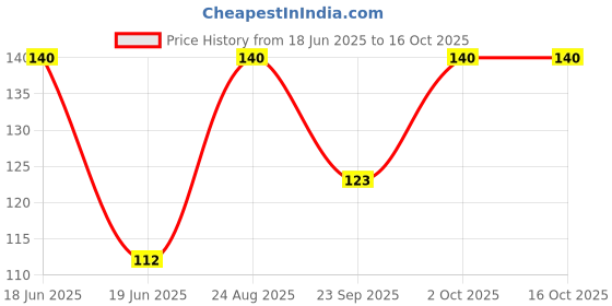 ajio.com gubb Professional Cutting Scissor SC-V05 gubb Price History Graph from 18 Jun 2025 to 15 Oct 2025