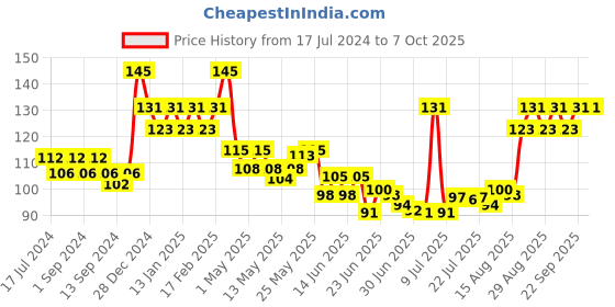 ajio.com gubb Reusable Shower Cap gubb Price History Graph from 17 Jul 2024 to 6 Oct 2025