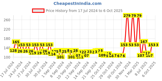 ajio.com gubb Set of 3 Dreamy Eye Kit gubb Price History Graph from 17 Jul 2024 to 5 Oct 2025