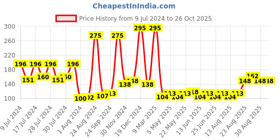 ajio.com gubb Set of 6 Pedicure Tools Set gubb Price History Graph from 9 Jul 2024 to 26 Oct 2025