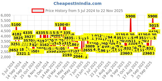 ajio.com guess 1981 Eau de Toilette - 100 ml guess Price History Graph from 5 Jul 2024 to 22 Nov 2025
