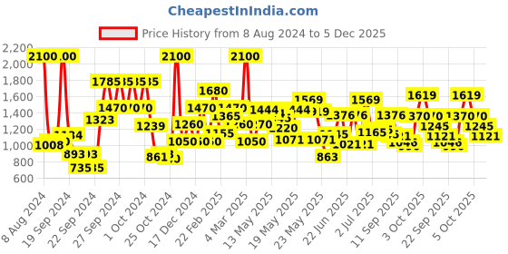 ajio.com guess 1981 for Women Body Mist guess Price History Graph from 8 Aug 2024 to 5 Dec 2025