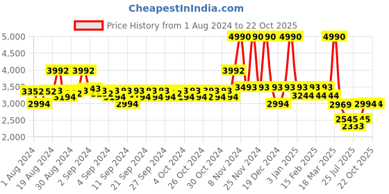 ajio.com guess A-Line Skirt with Elasticated Waist guess Price History Graph from 1 Aug 2024 to 22 Oct 2025