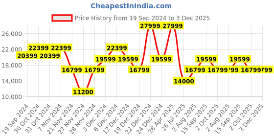 ajio.com guess All-Over Logo Medium Trolley Bag guess Price History Graph from 19 Sep 2024 to 3 Dec 2025