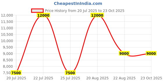 ajio.com guess Almond Eco Ali Luxury Satchel Bag guess Price History Graph from 20 Jul 2025 to 23 Oct 2025