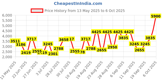 ajio.com guess Amore Capri Eau De Toilette guess Price History Graph from 13 May 2025 to 6 Oct 2025