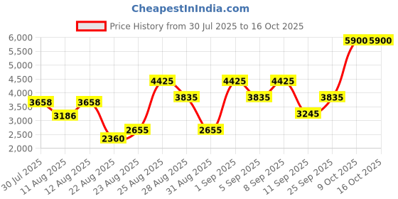 ajio.com guess Amore Roma Eau De Toilette guess Price History Graph from 30 Jul 2025 to 16 Oct 2025