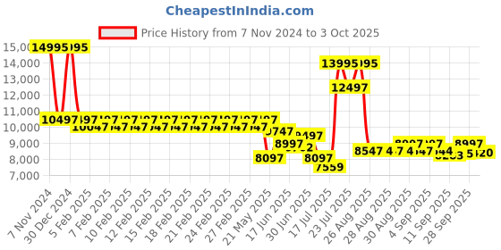 ajio.com guess Analogue Watch with Butterfly Clasp Closure guess Price History Graph from 7 Nov 2024 to 3 Oct 2025