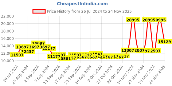 ajio.com guess Analogue Watch with Metal Strap-GW0489G2 guess Price History Graph from 26 Jul 2024 to 24 Nov 2025
