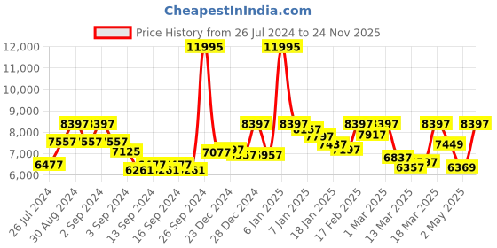 ajio.com guess Analogue Watch with Metal Strap-GW0600L1 guess Price History Graph from 26 Jul 2024 to 24 Nov 2025