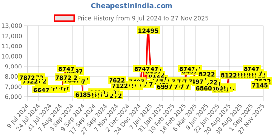 ajio.com guess Analogue Watch with Metallic Strap-GW0495G2 guess Price History Graph from 9 Jul 2024 to 27 Nov 2025
