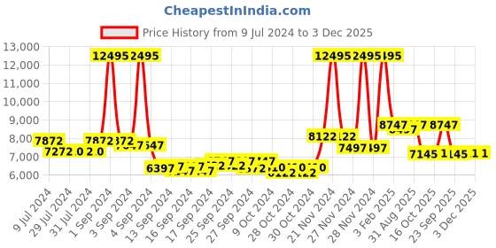 ajio.com guess Analogue Watch with Metallic Strap-GW0495G4 guess Price History Graph from 9 Jul 2024 to 3 Dec 2025