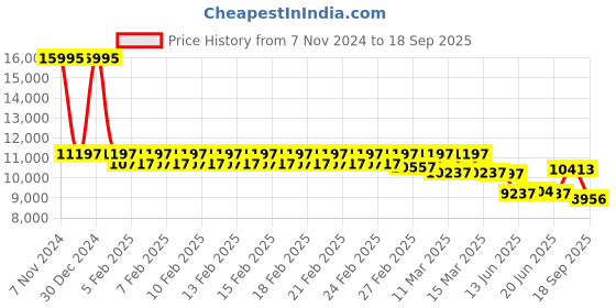 ajio.com guess Analogue Watch with Push-Button Clasp Closure guess Price History Graph from 7 Nov 2024 to 18 Sep 2025