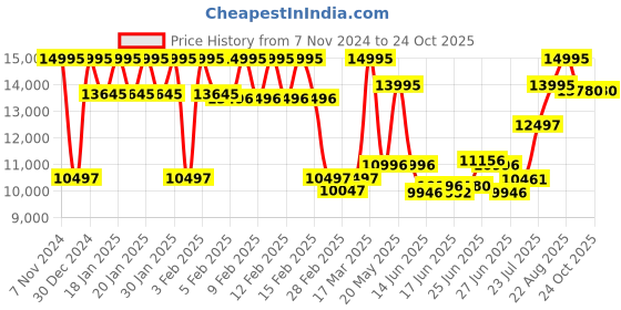 ajio.com guess Analogue Watch with Push-Button Clasp Closure guess Price History Graph from 7 Nov 2024 to 23 Oct 2025