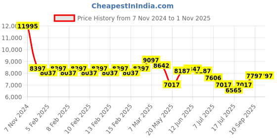 ajio.com guess Analogue Watch with Push-Button Clasp Closure guess Price History Graph from 7 Nov 2024 to 1 Nov 2025