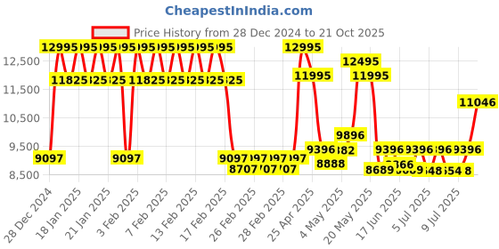 ajio.com guess Analogue Watch with Push-Button Clasp Closure guess Price History Graph from 28 Dec 2024 to 21 Oct 2025