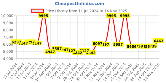 ajio.com guess Analogue Watch with Stainless Steel Strap-U1323G5M guess Price History Graph from 11 Jul 2024 to 14 Nov 2025