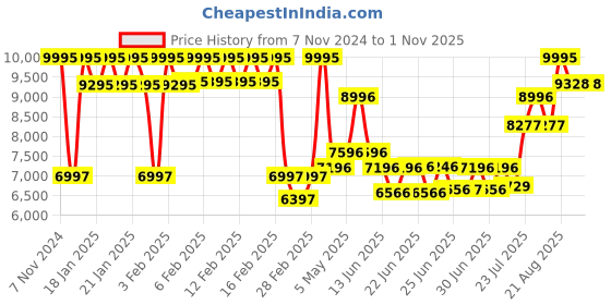 ajio.com guess Analogue Watch with Tang Buckle Closure guess Price History Graph from 7 Nov 2024 to 31 Oct 2025