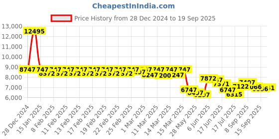 ajio.com guess Analogue Watch with Tang Buckle Closure guess Price History Graph from 28 Dec 2024 to 19 Sep 2025