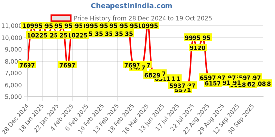 ajio.com guess Analogue Watch with Tang Buckle Closure guess Price History Graph from 28 Dec 2024 to 17 Oct 2025