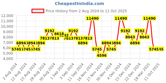 ajio.com guess Angels Lightly Washed Slim Fit Jeans guess Price History Graph from 2 Aug 2024 to 11 Oct 2025