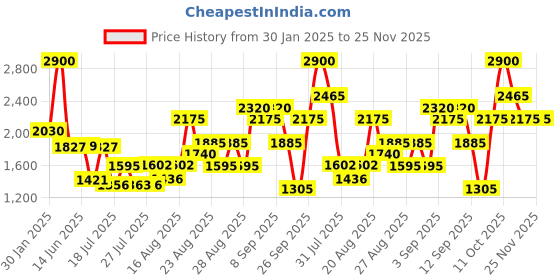 ajio.com guess Bella Vita Rosa Eau de Toilette guess Price History Graph from 30 Jan 2025 to 24 Nov 2025