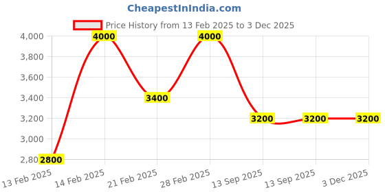 ajio.com guess Boys Pure Cotton Printed T-Shirt guess Price History Graph from 13 Feb 2025 to 2 Dec 2025