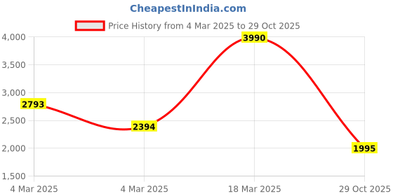 ajio.com guess Brand Print Crew-Neck T-Shirt guess Price History Graph from 4 Mar 2025 to 29 Oct 2025