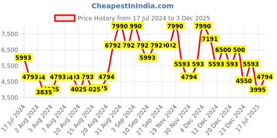 ajio.com guess Brand Print Regular Fit Crew-Neck Sweatshirt guess Price History Graph from 17 Jul 2024 to 3 Dec 2025