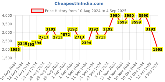 ajio.com guess Brand Print Regular Fit Crew-Neck T-Shirt guess Price History Graph from 10 Aug 2024 to 4 Sep 2025