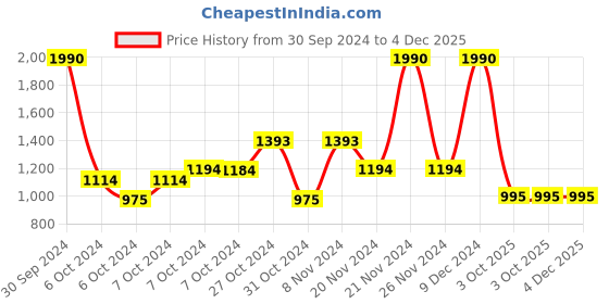 ajio.com guess Brand Print Regular Fit Round-Neck T-Shirt guess Price History Graph from 30 Sep 2024 to 4 Dec 2025