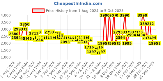 ajio.com guess Brand Print Regular Fit Shorts guess Price History Graph from 1 Aug 2024 to 5 Oct 2025