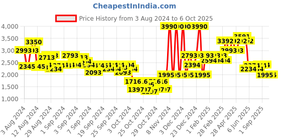 ajio.com guess Brand Print Regular Fit Shorts guess Price History Graph from 3 Aug 2024 to 4 Oct 2025