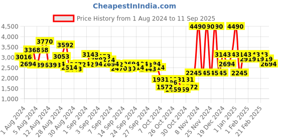 ajio.com guess Brand Print Regular Fit Shorts guess Price History Graph from 1 Aug 2024 to 11 Sep 2025