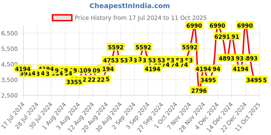 ajio.com guess Brand Print Regular Fit Sweatshirt guess Price History Graph from 17 Jul 2024 to 10 Oct 2025