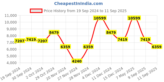 ajio.com guess Brand Print Silvana Mini Tote Bag guess Price History Graph from 19 Sep 2024 to 11 Sep 2025